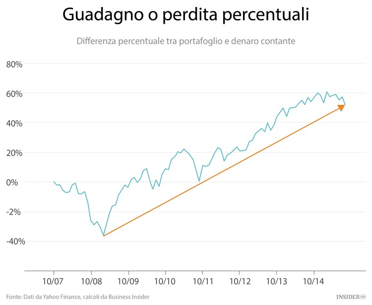 Investire sul bordo del precipizio