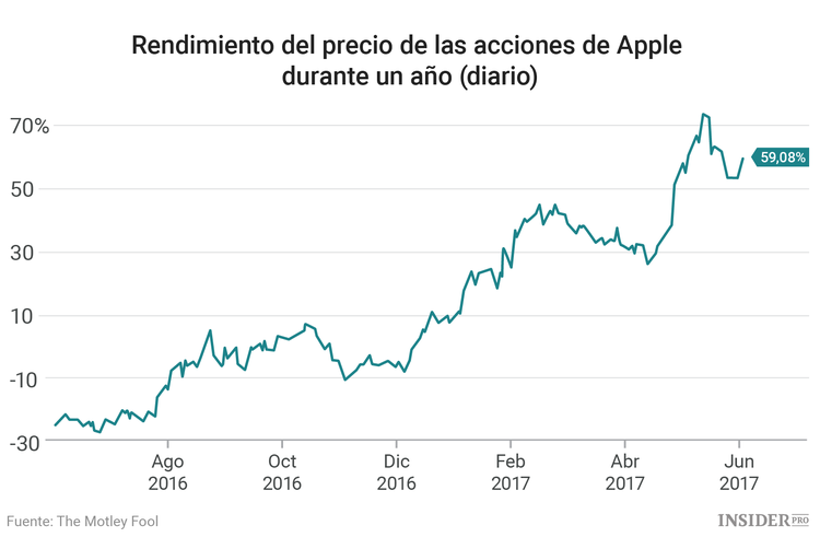 ¿Qué acciones están comprando los multimillonarios?