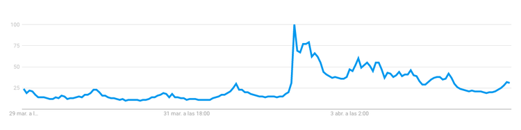 La subida de precios multiplica por 3 las búsquedas de la palabra bitcoin en Google