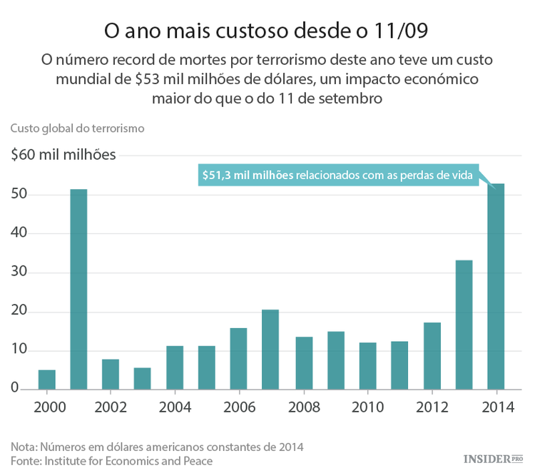 O custo económico do terror