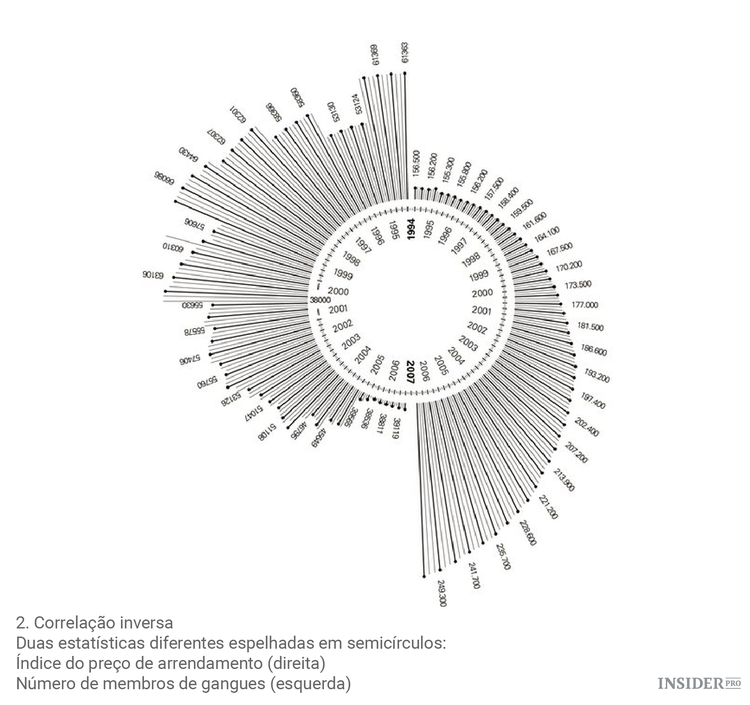 A arte da gentrificação: dados de cidades embelezados