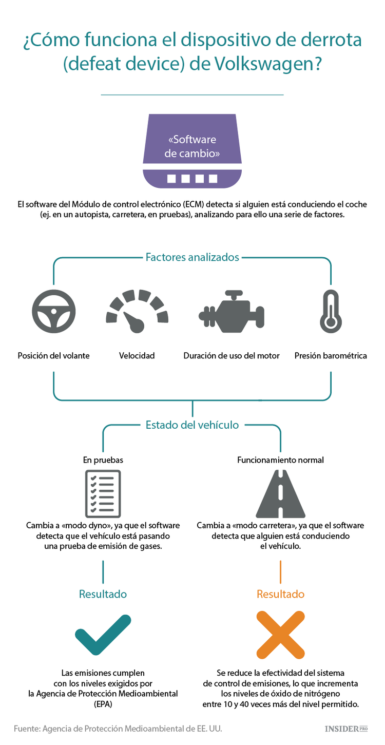 Todo lo que necesita saber sobre el escándalo de Volkswagen