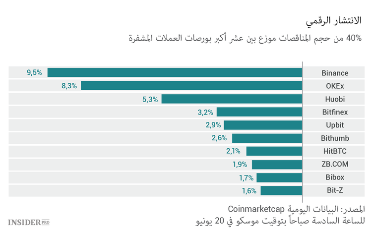 بورصات العملات المشفرة: كيف يعمل هذا