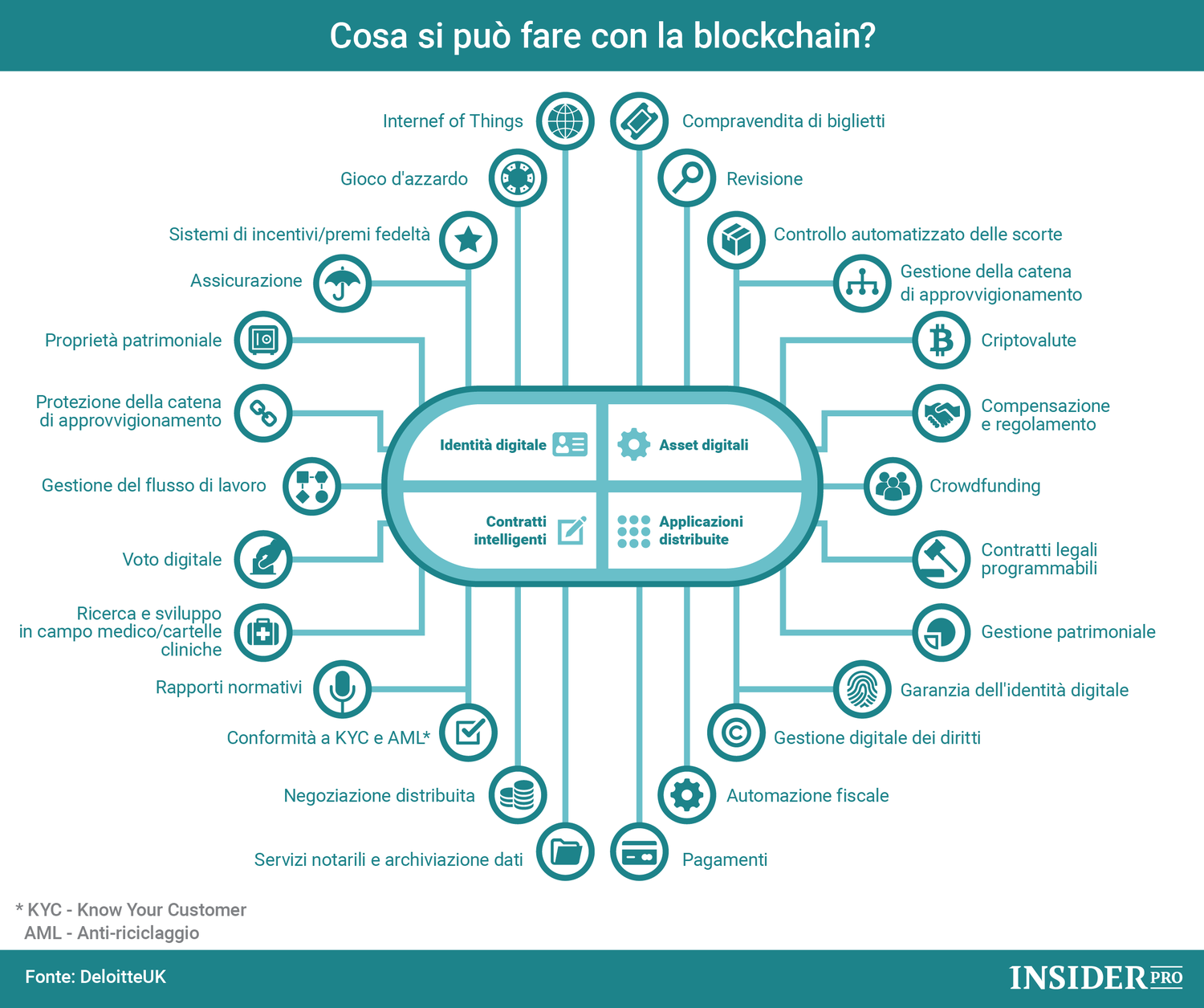 Cosa si può fare con la blockchain?