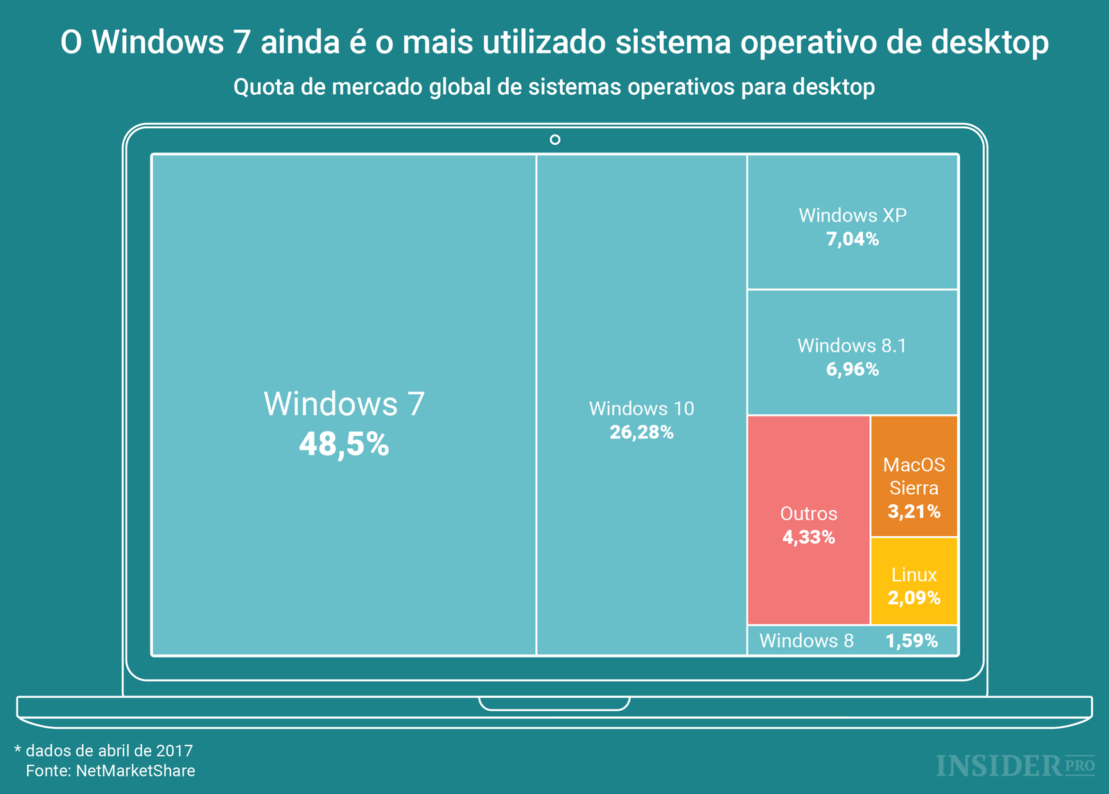Qual o mais popular sistema operativo de desktop?