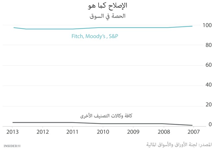 كيف استحوذت Fitch و Moody’s  و S&P على السوق