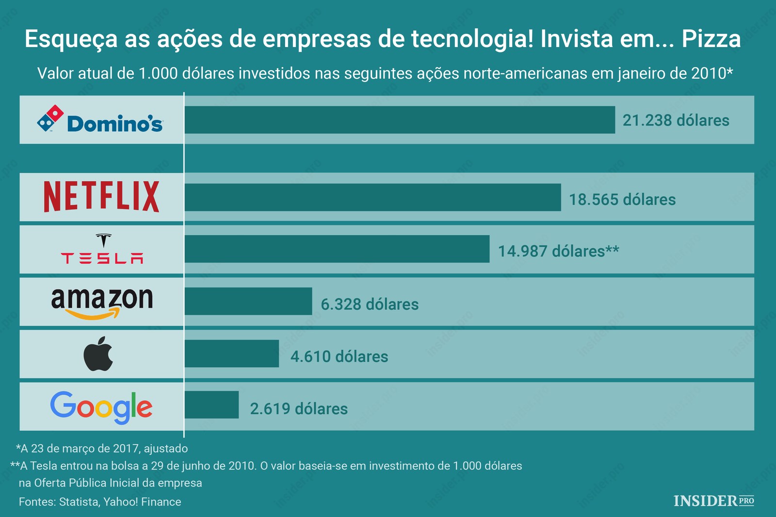 Gráfico: Esqueça as ações de empresas de tecnologia