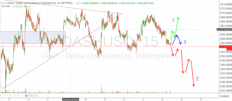 Cryptomarket Analysis June 22