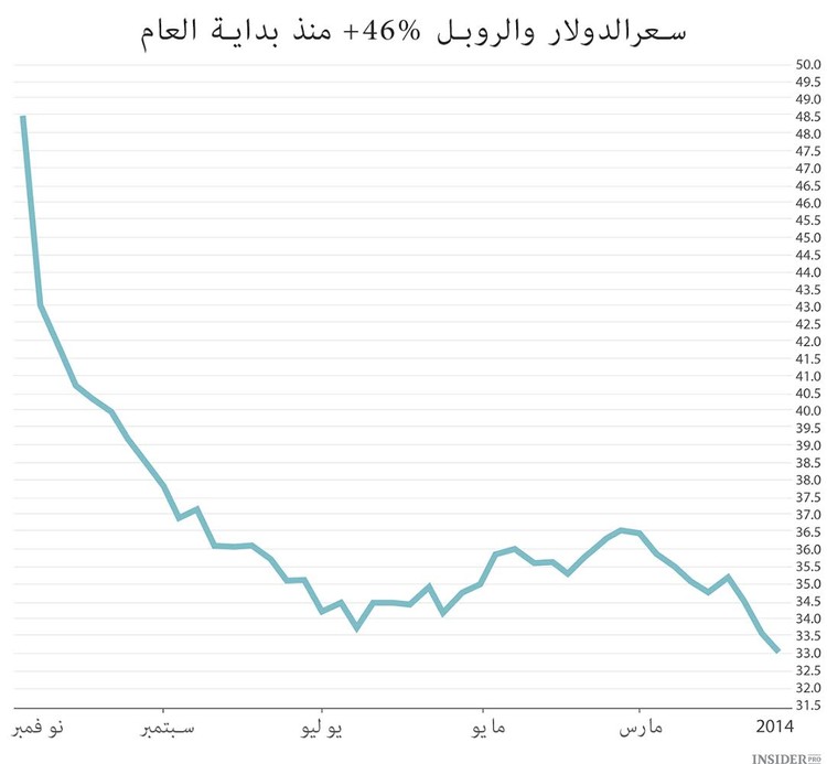 لماذا روسيا لا تدعم الروبل