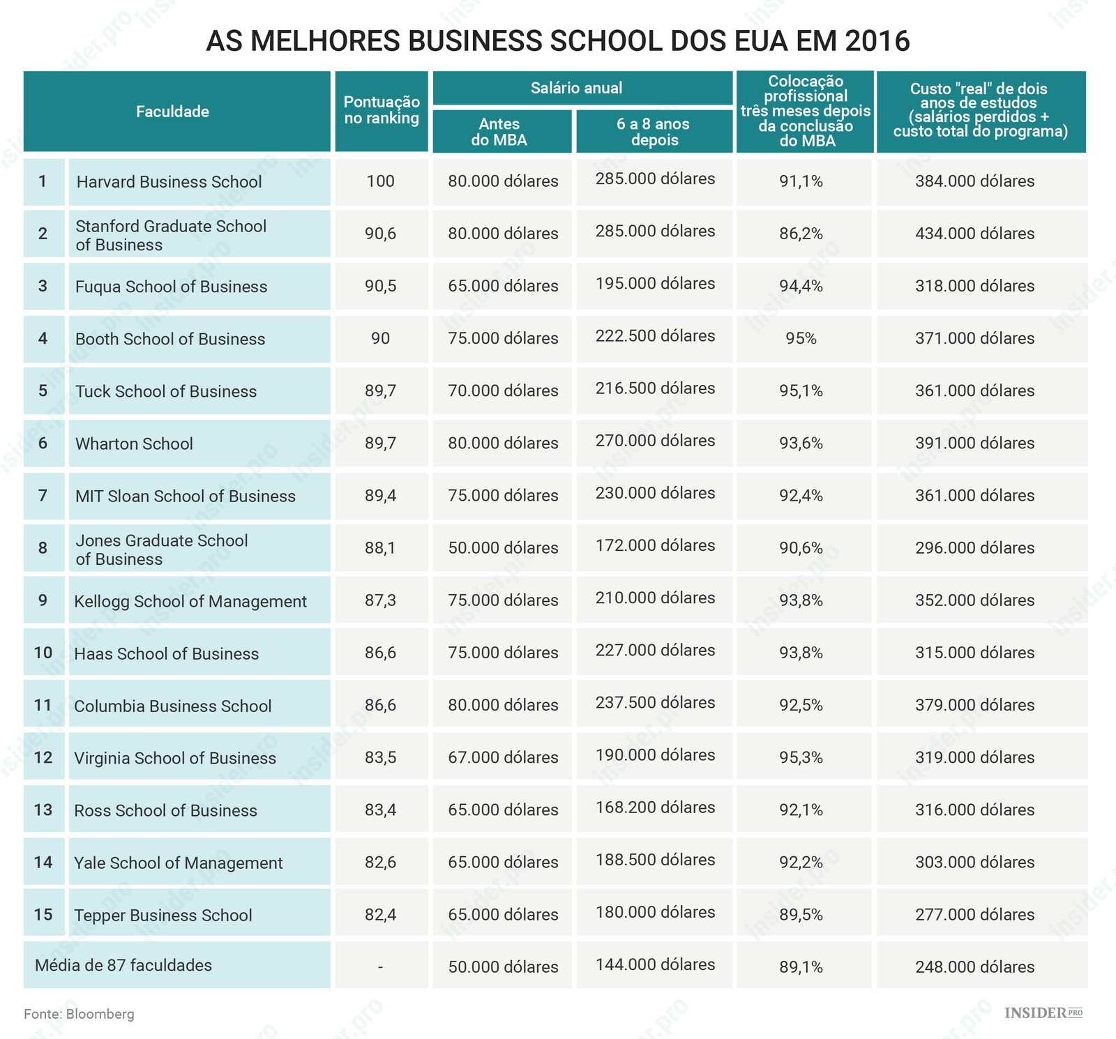 Gráfico: As melhores Business School dos EUA em 2016