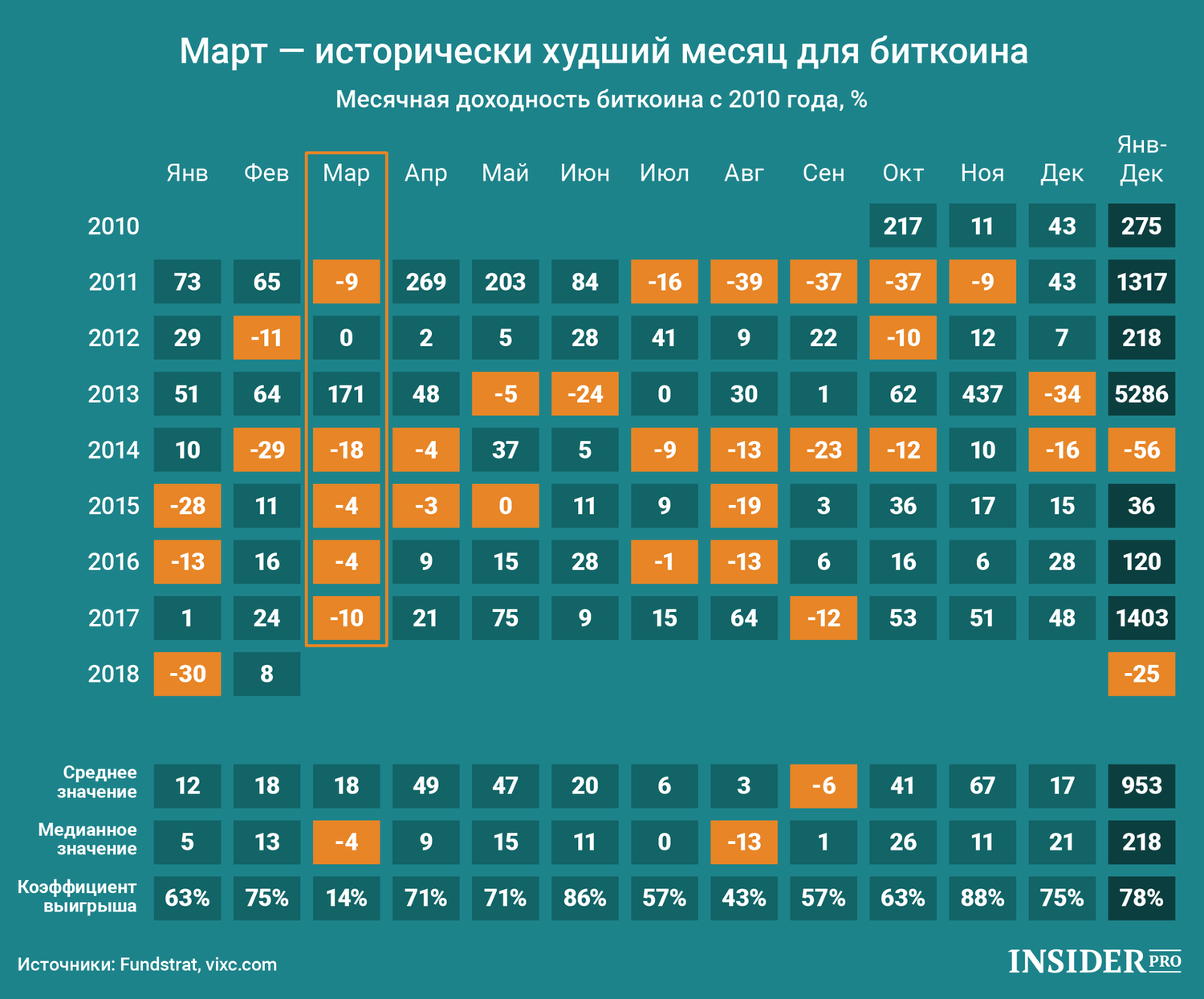 3 причины, почему биткоин будет расти во втором квартале 2018 года