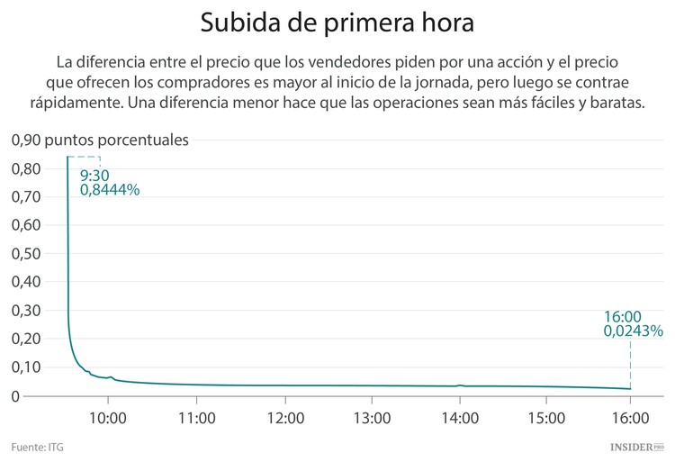 La mañana no es buena para operar en bolsa