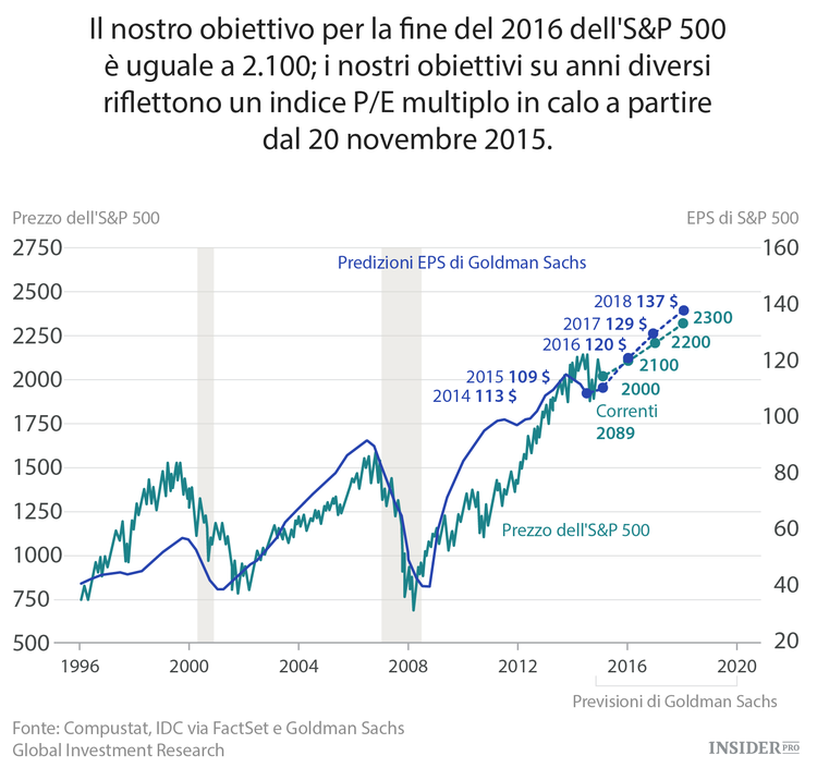 L’S&P 500 deluderà gli investitori