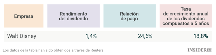 Batalla de dividendos: Walt Disney contra Starbucks