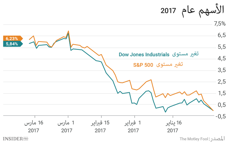 3 أسهم يجب متابعتها هذا الأسبوع