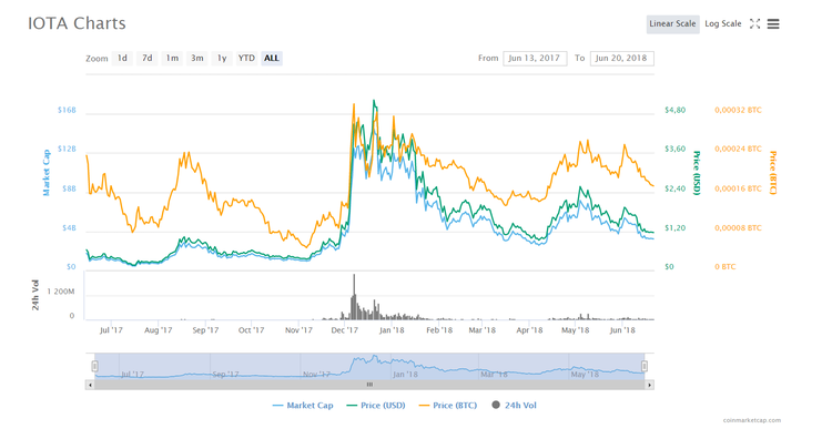 What is IOTA and How to Buy It? A Step-by-Step Guide