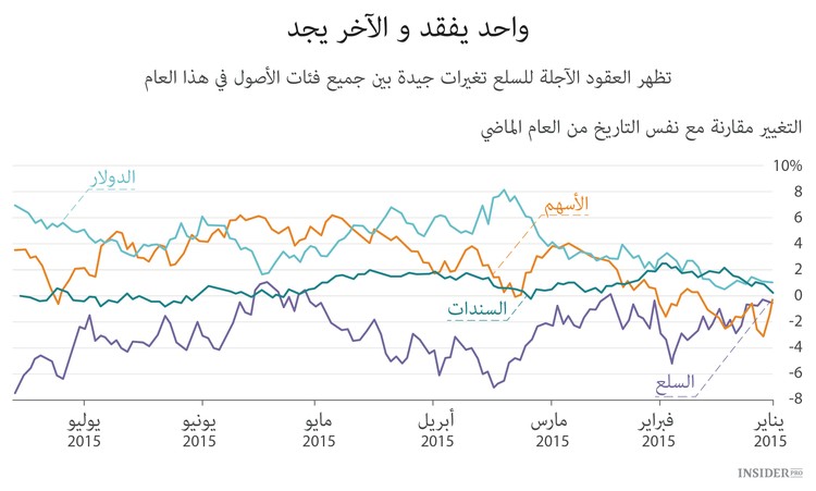 العقود الآجلة للسلع تعاني من المشاكل