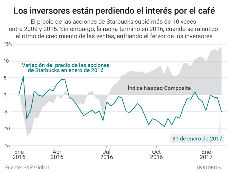 Starbucks: Las acciones del café pierden ritmo 