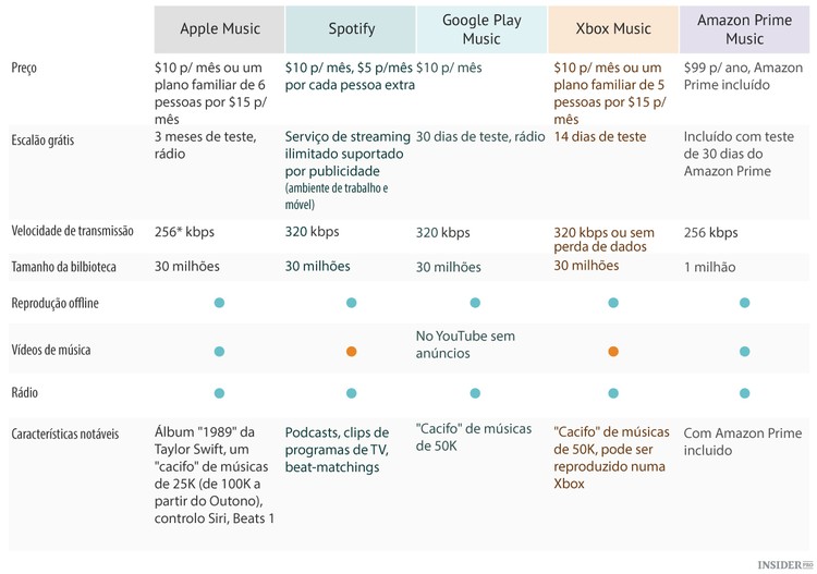 Que serviço de streaming de músicas escolher