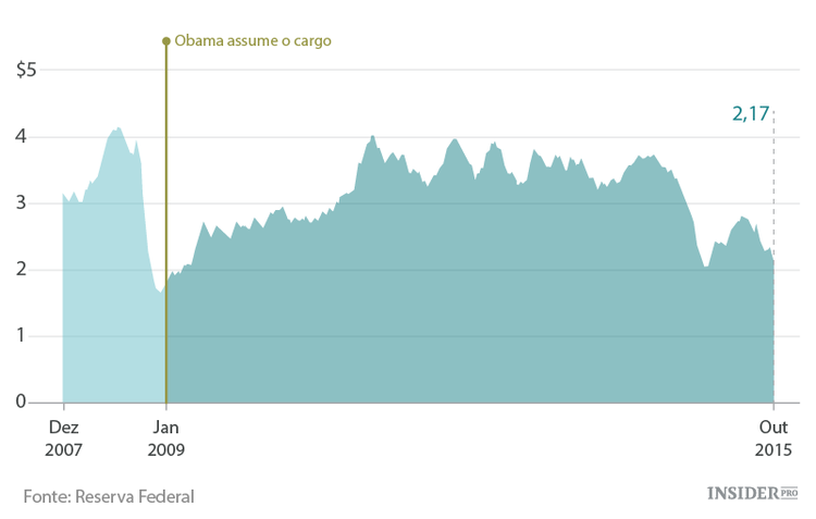 10 gráficos dos EUA sob a presidência de Obama