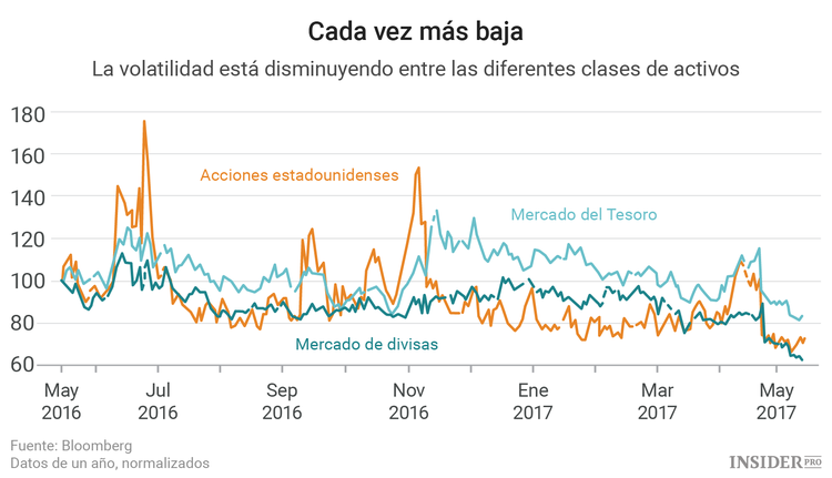 Twitter contra los inversores: Cómo las redes sociales reducen la volatilidad del mercado