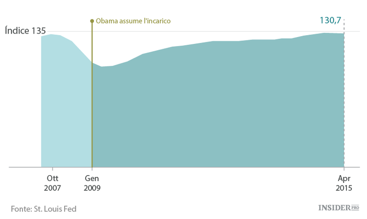 L'economia con Obama in 10 grafici