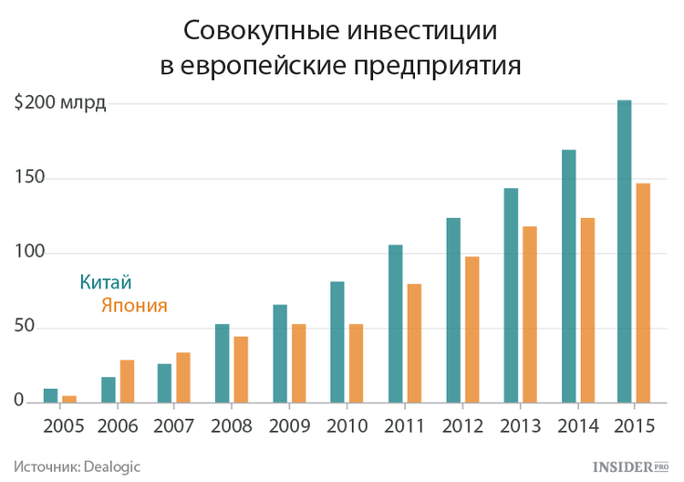 Инвестиции в европейские предприятия