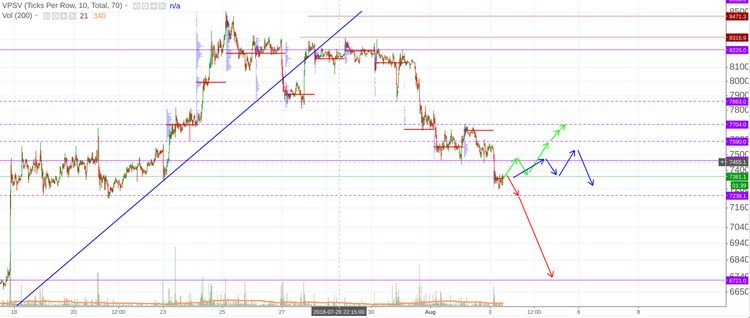 Cryptomarket Analysis August 3