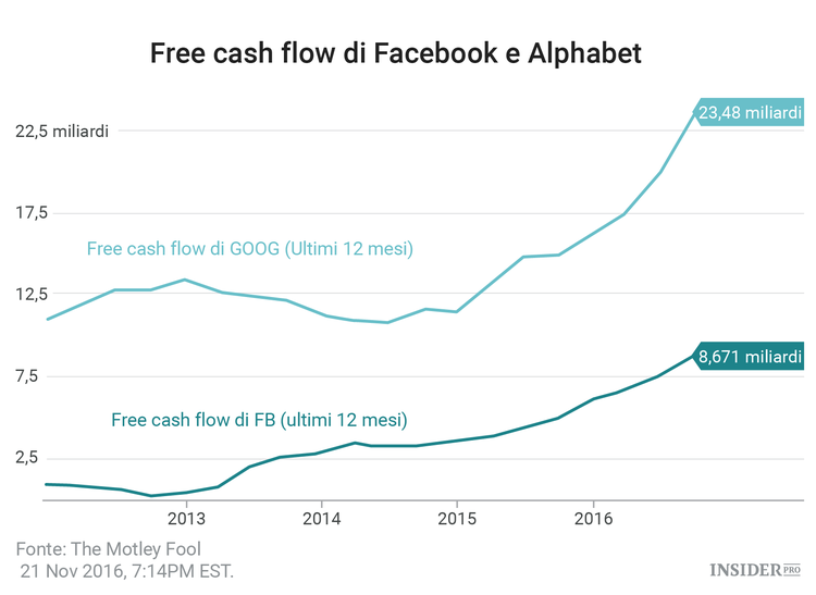 Cosa bisogna sapere sul buyback di Facebook