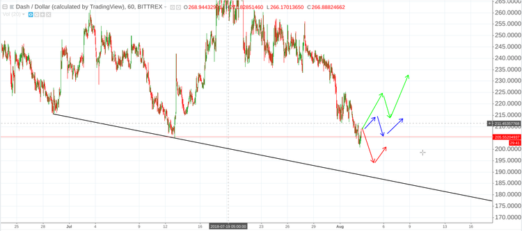 Cryptomarket Analysis August 3
