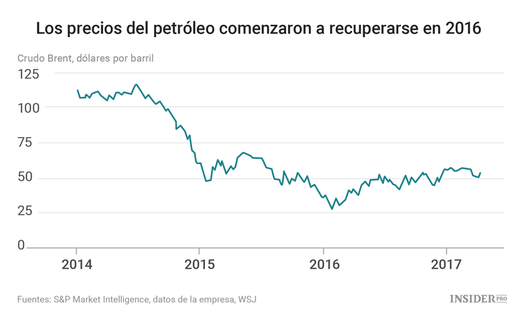 Las principales compañías petroleras no se encuentran en su mejor momento