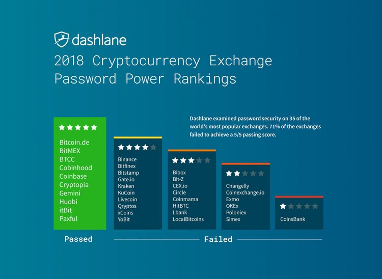 70% of Cryptocurrency Exchanges Fail Password Security Test