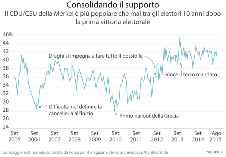 Il quarto mandato Merkel