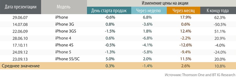 Сколько стоили акции. Стоимость айфонов на старте продаж. Изменение стоимости айфона по годам. Стоимость акций айфон. Изменение цен на iphone.