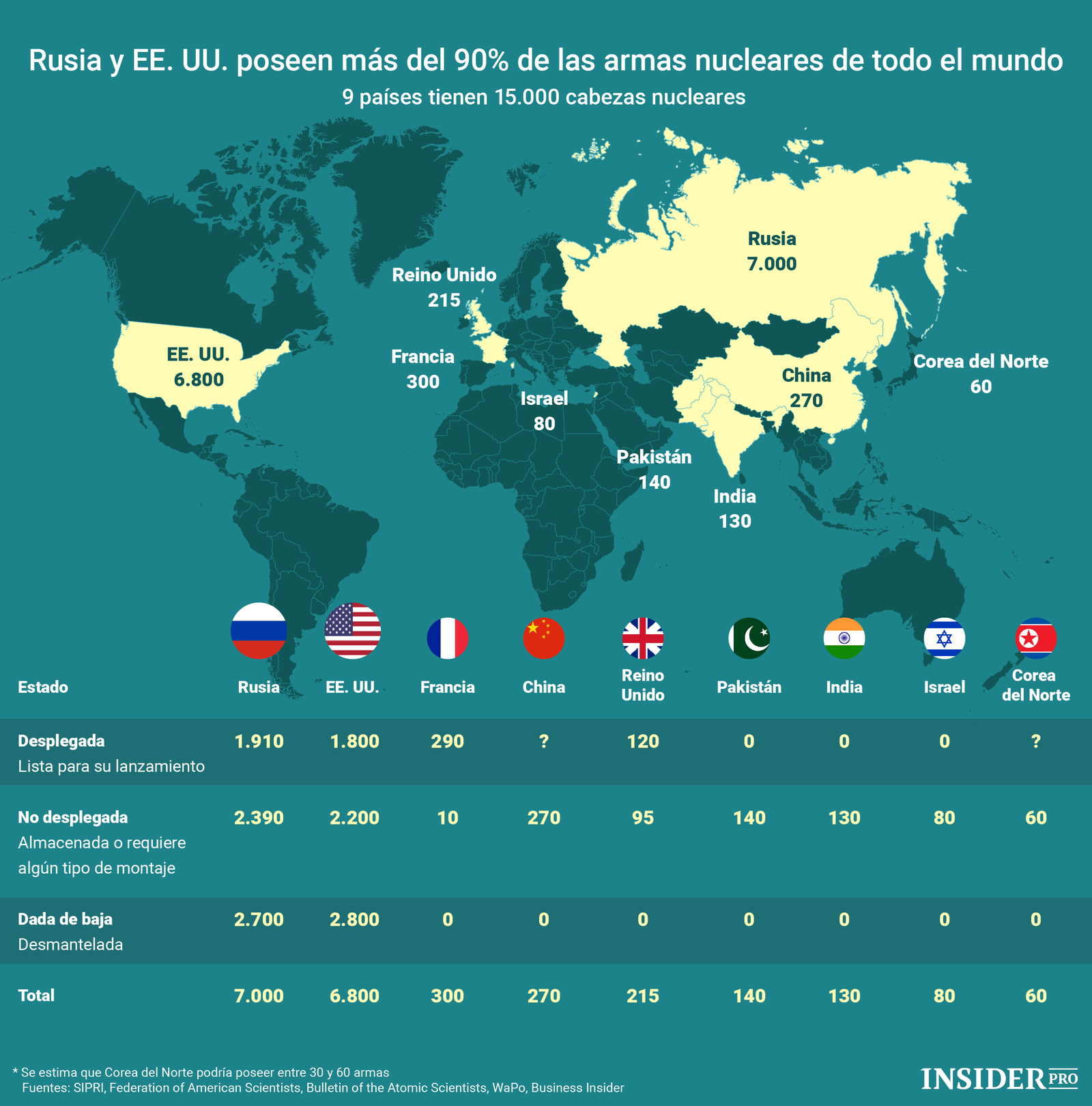 Gráfico Del Día Rusia Y Ee Uu Poseen Más Del 90 De Las Armas Nucleares De Todo El Mundo 3164