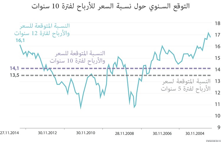 الأسواق الأمريكية ستواصل نموّها في عام 2015
