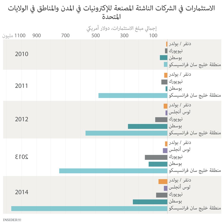 الاستثمارات في الأجهزة