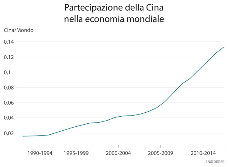 La Cina si ferma, la Fed aspetta