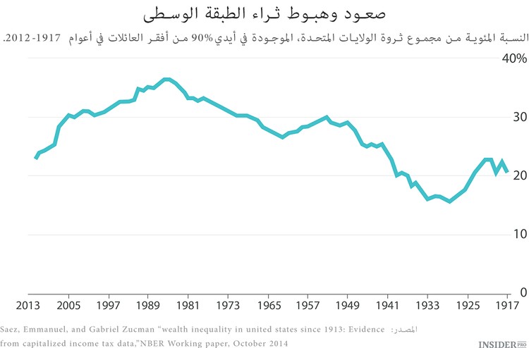 فقر الطبقة الوسطى والديون