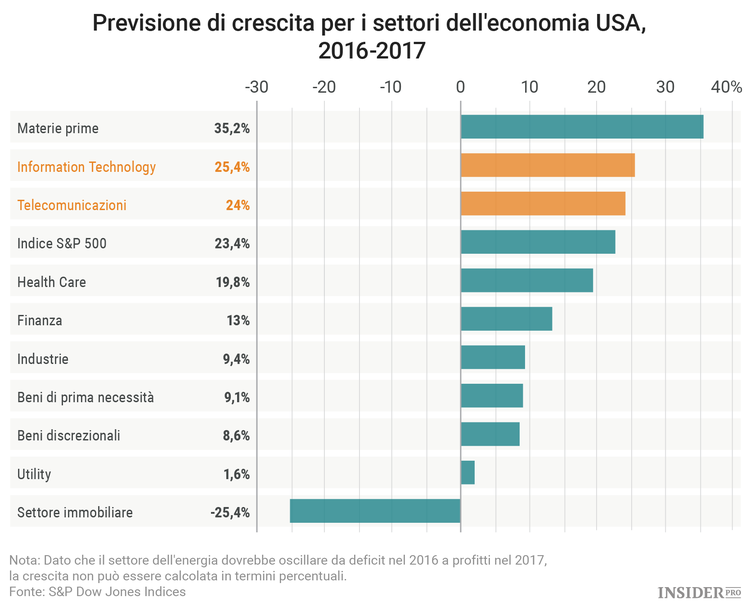 4 titoli tech da comprare nel 2017 e che non si chiamano Facebook o Amazon