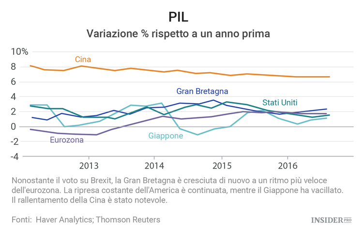 2016: l'anno di Trump e Brexit in 8 grafici