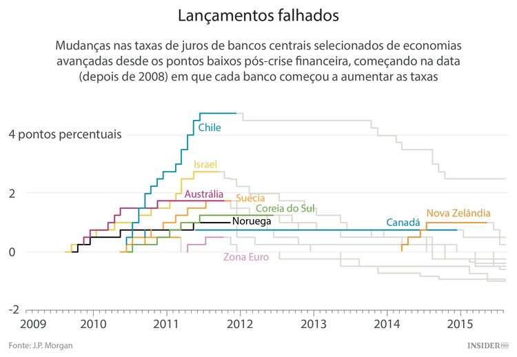 Será boa ideia aumentar a taxa de juro?