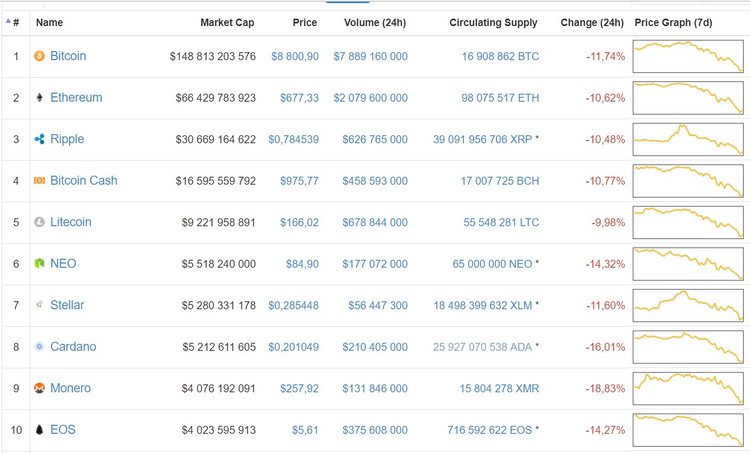 Bitcoin Prices Fall Below $9,000