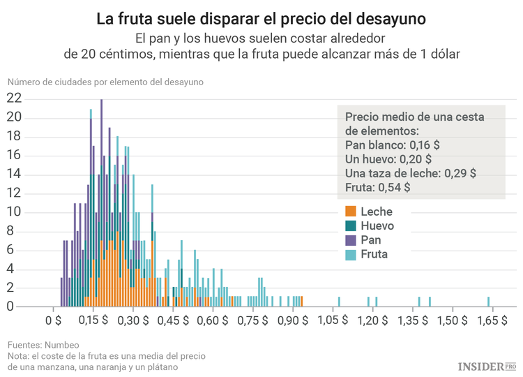 ¿Cuánto tienes que trabajar en diferentes países para poder pagarte el desayuno?
