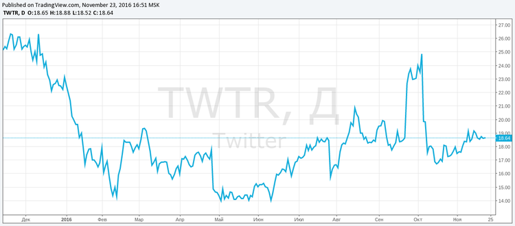 Nessuno vuole Twitter, e a ragione