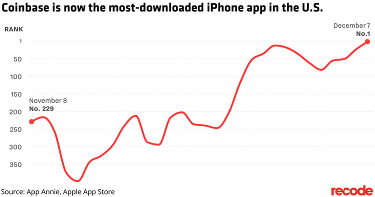Coinbase Becomes the Most Downloaded App on iOS