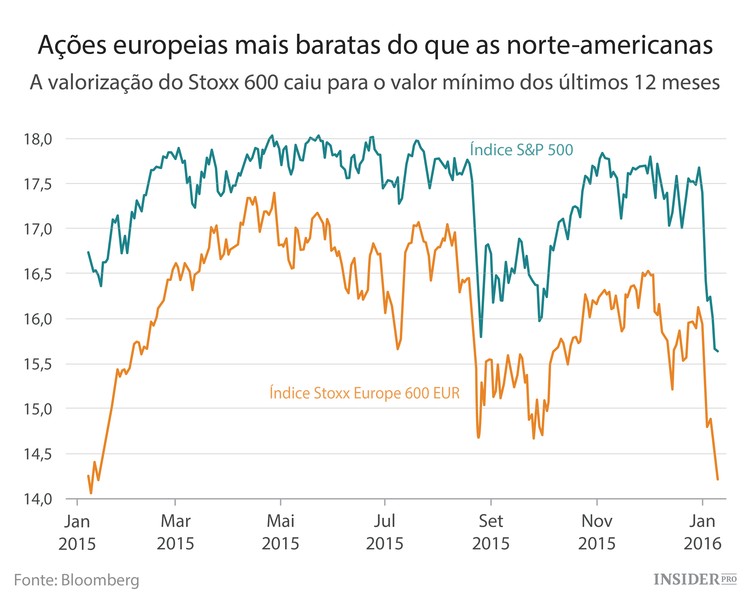 O que esperar das ações europeias