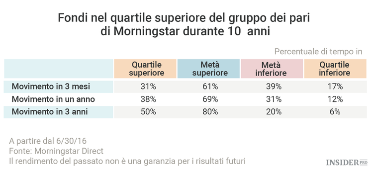 Essere dei vincitori nel mondo degli investimenti non significa vincere sempre
