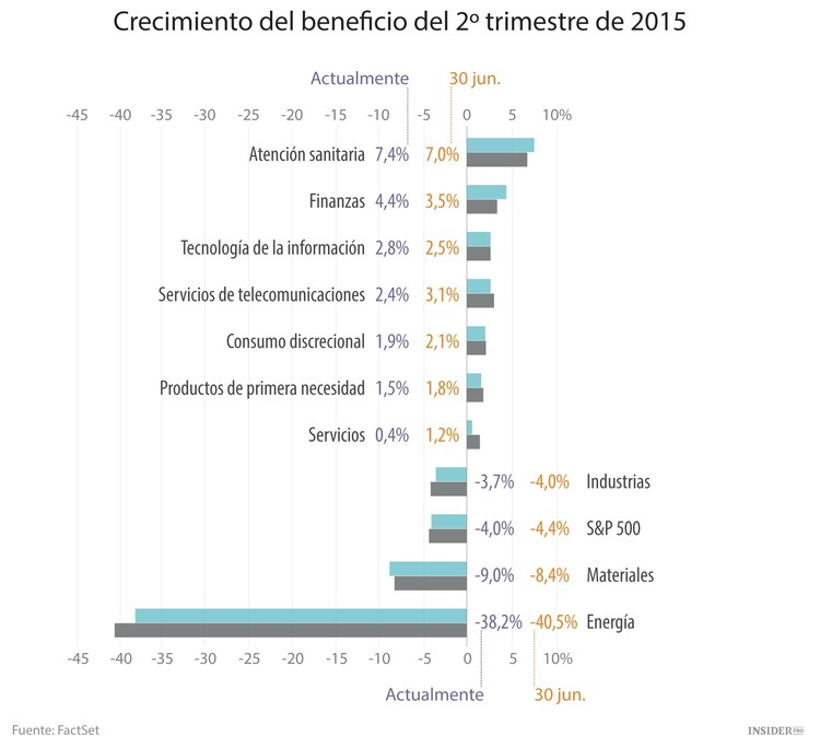Cómo el sector de la energía está castigando al S&P 500