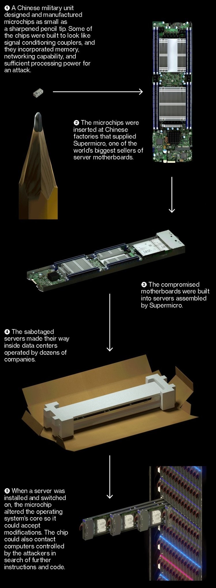 Sharp Like a Pencil: Bloomberg Discovers Chinese Spying Chips in Apple & Amazon